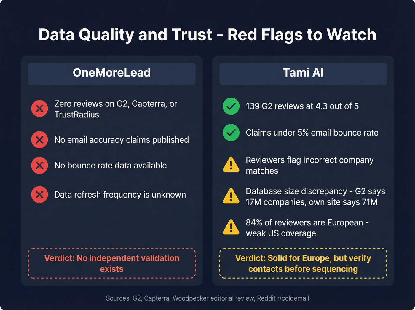 Trust signals and red flags for OneMoreLead and Tami AI