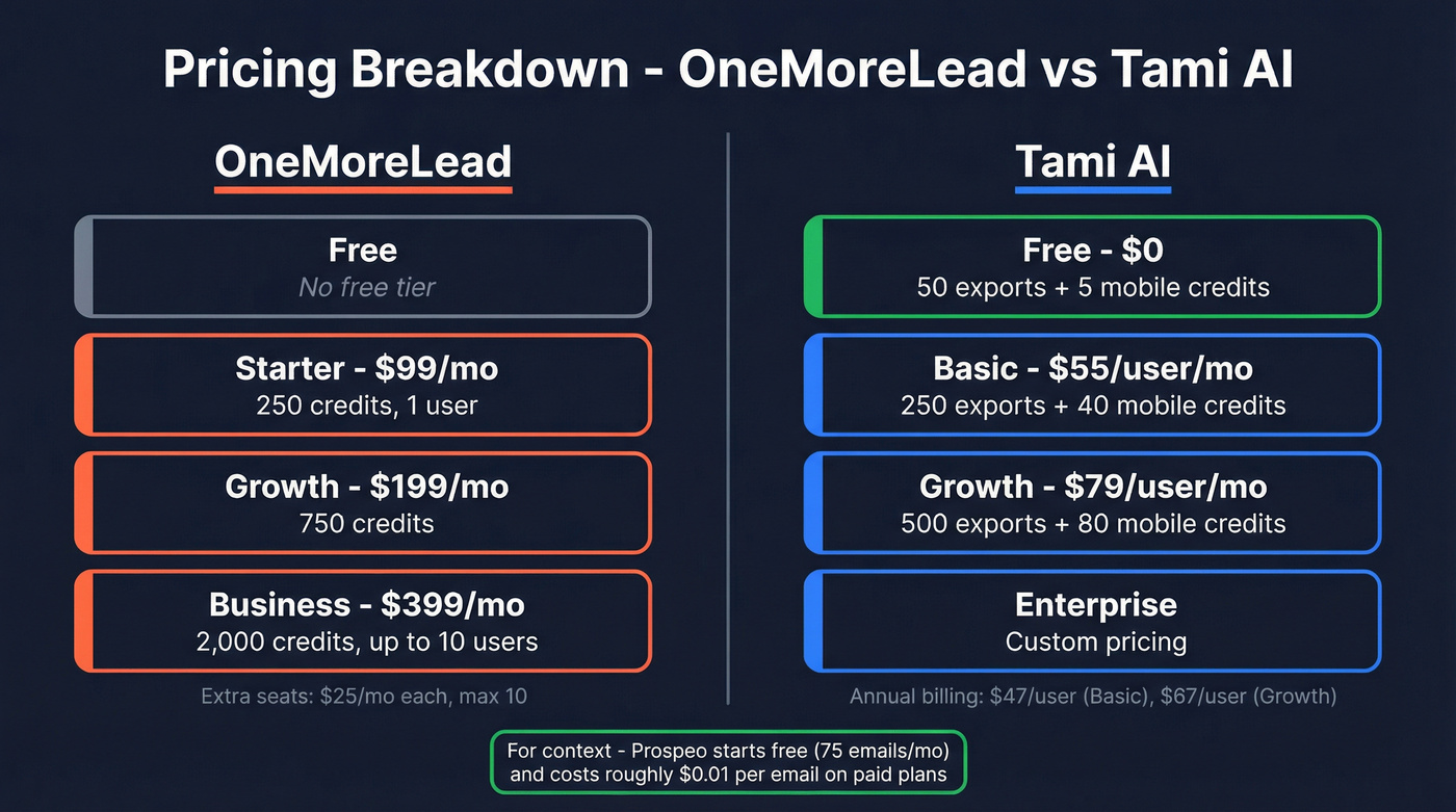 Pricing tier comparison between OneMoreLead and Tami AI