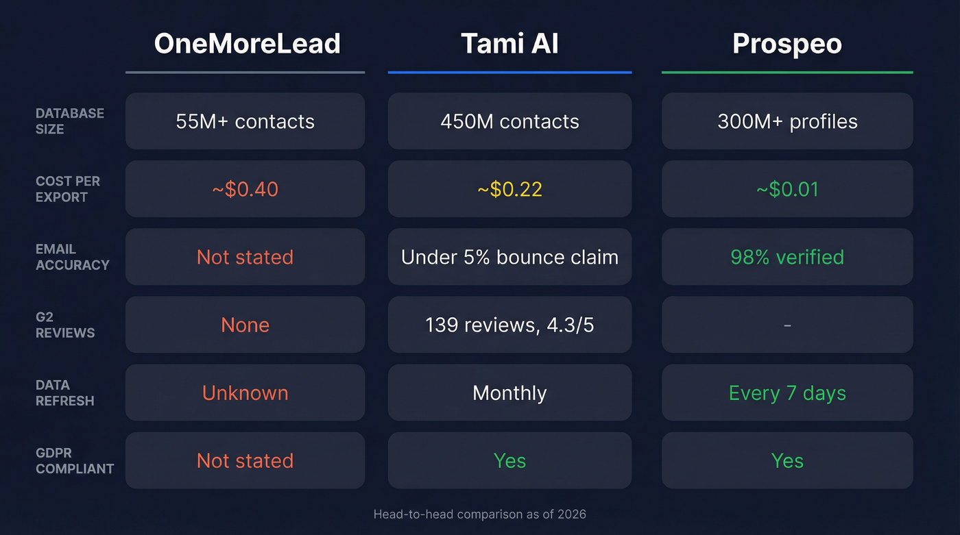 OneMoreLead vs Tami AI vs Prospeo comparison diagram