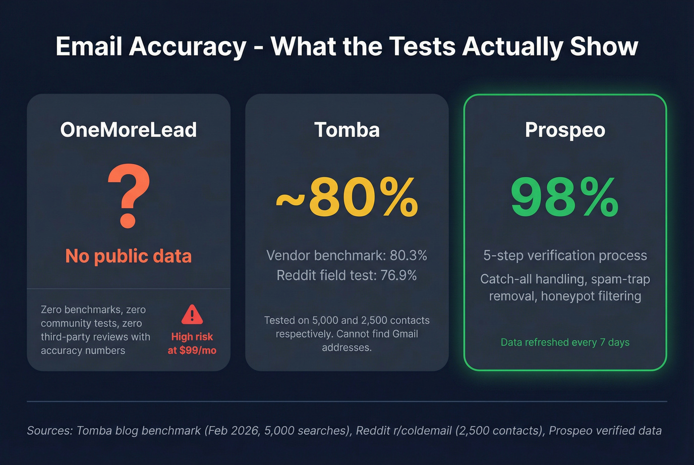 Accuracy benchmark comparison across three tools