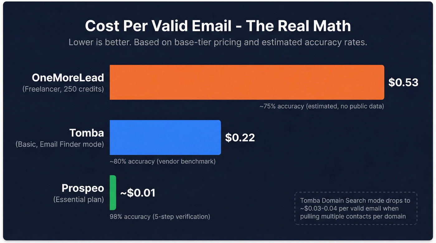 Cost per valid email comparison bar chart