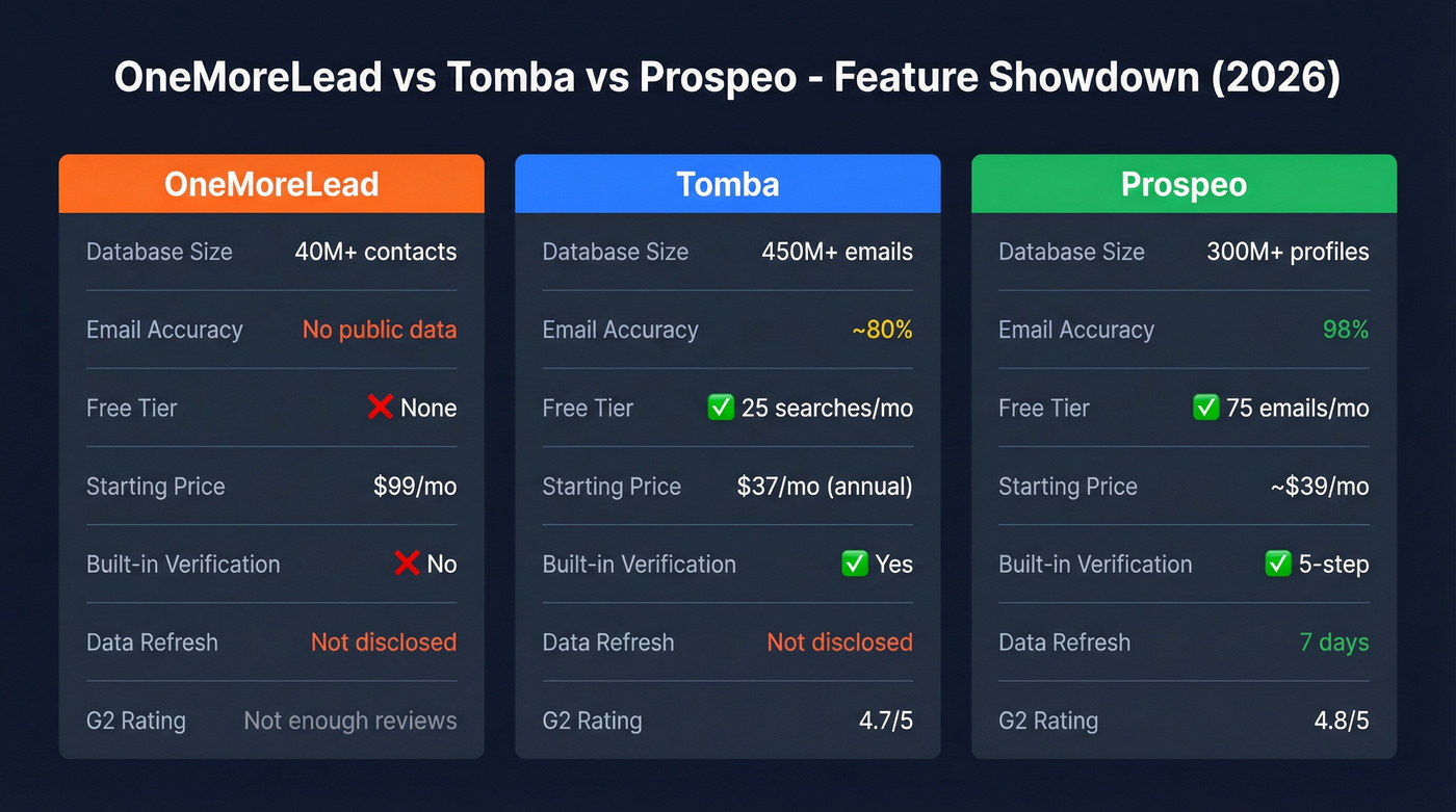 OneMoreLead vs Tomba vs Prospeo feature comparison
