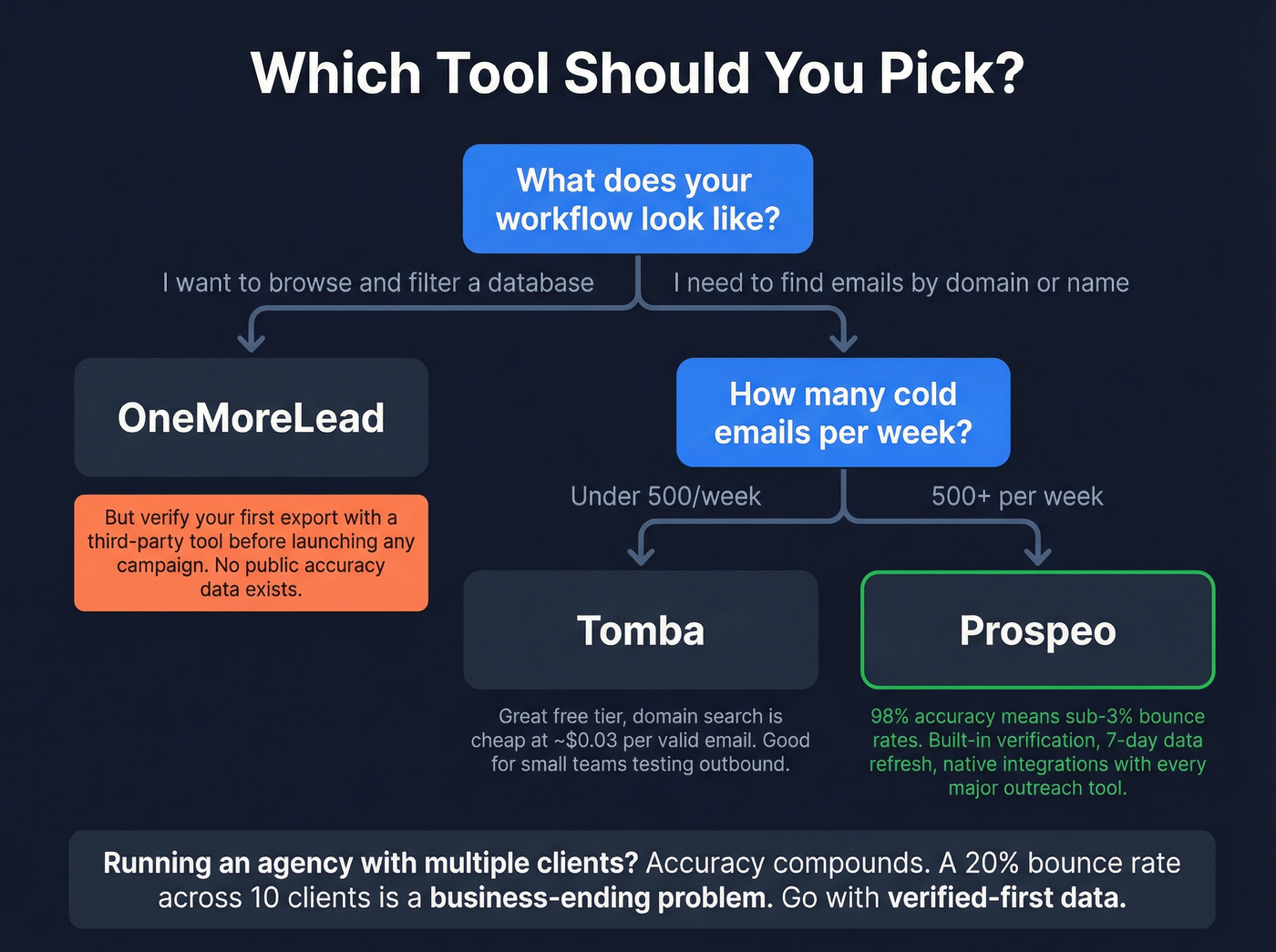 Decision flowchart for choosing the right tool