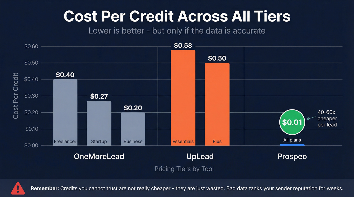 Cost per credit comparison across all pricing tiers
