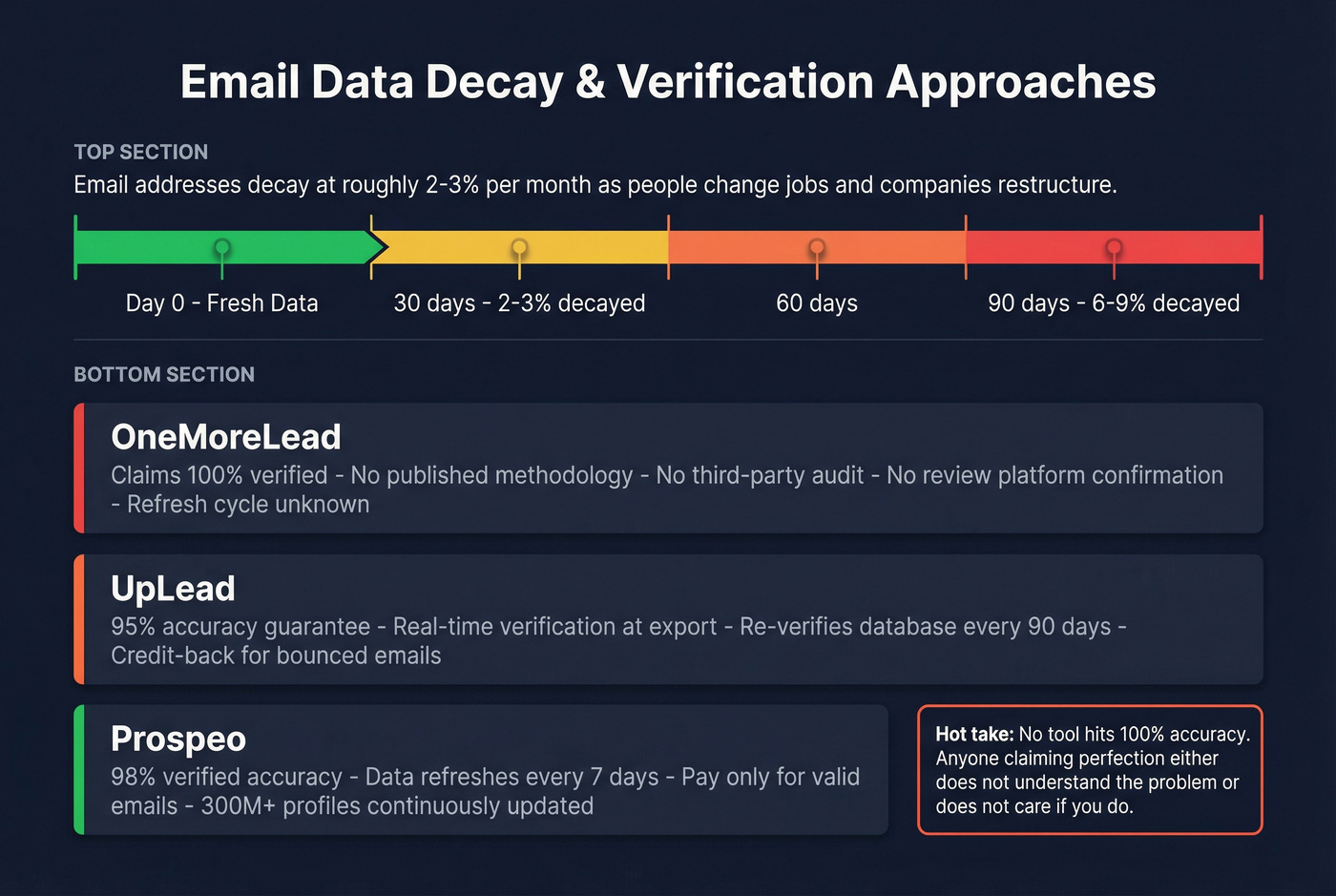 Email data decay and accuracy verification methods compared