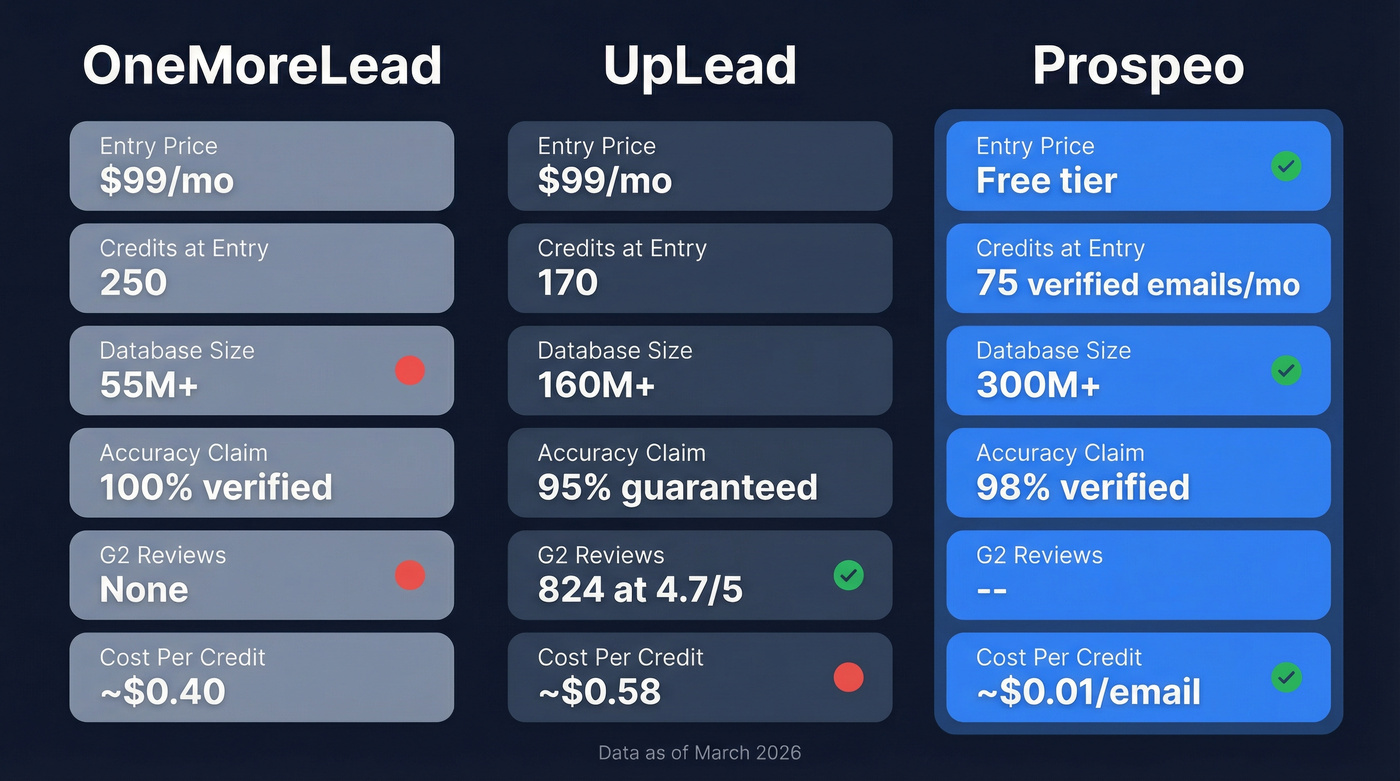 OneMoreLead vs UpLead vs Prospeo feature comparison