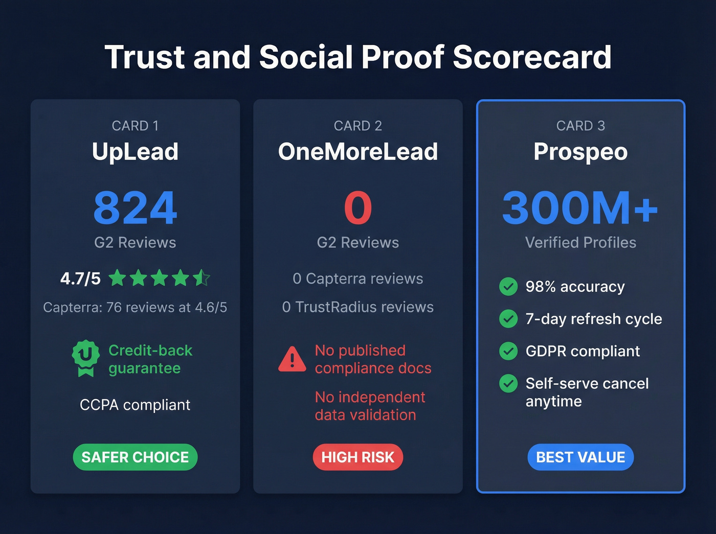 Trust and social proof scorecard for all three tools