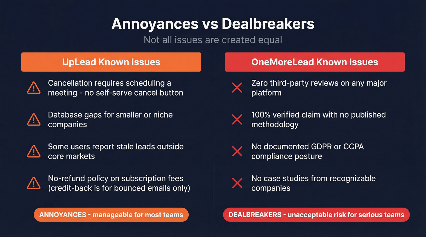 UpLead annoyances vs OneMoreLead trust dealbreakers