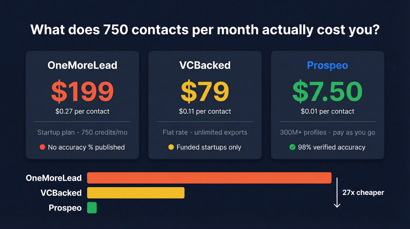 Cost comparison at 750 contacts per month