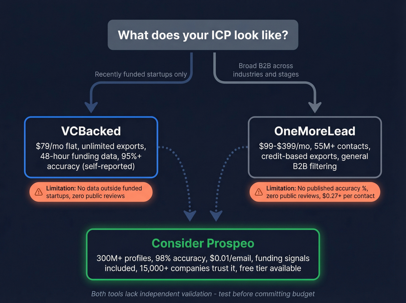 Decision map showing when to use each tool
