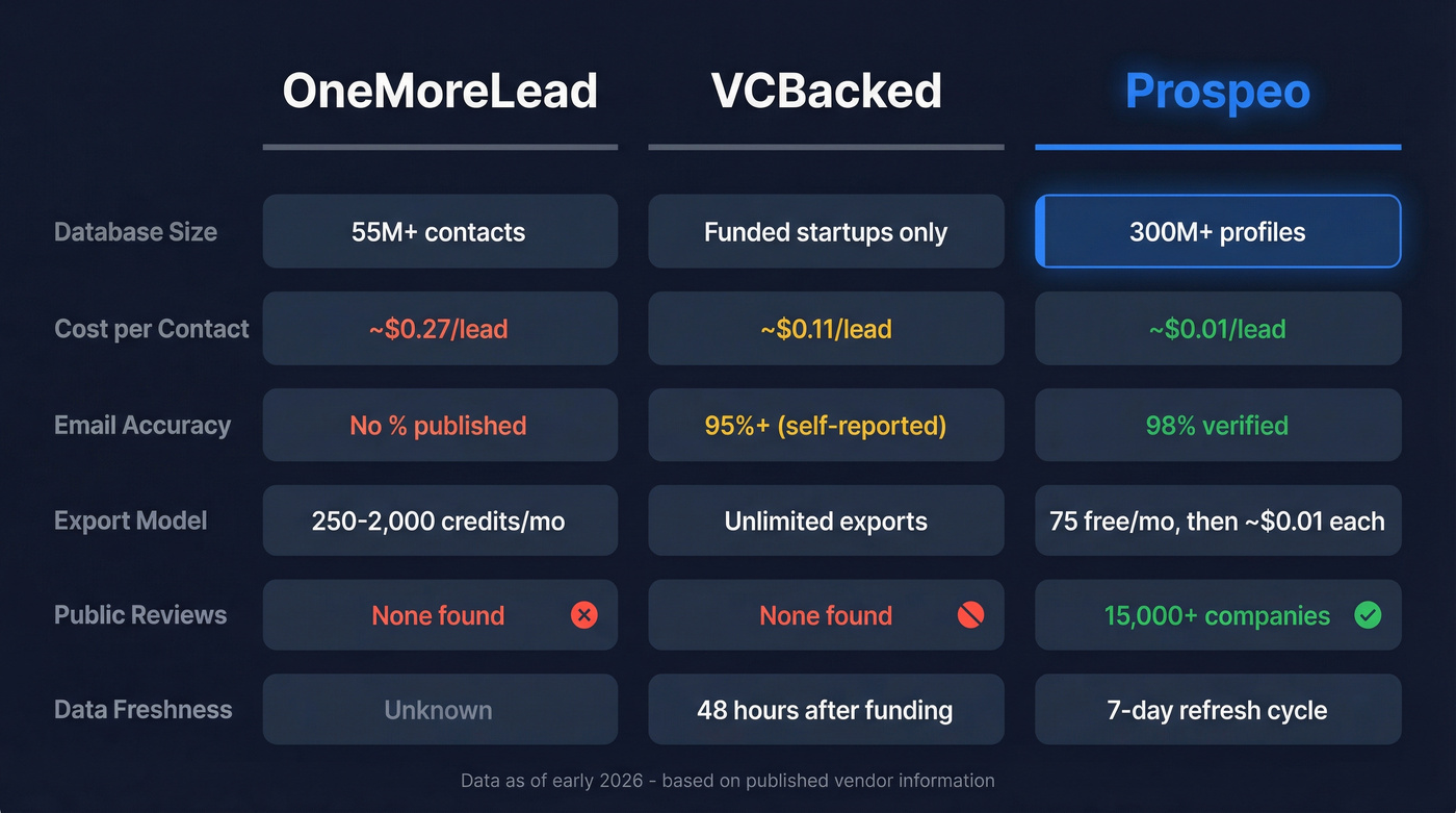 OneMoreLead vs VCBacked vs Prospeo feature comparison