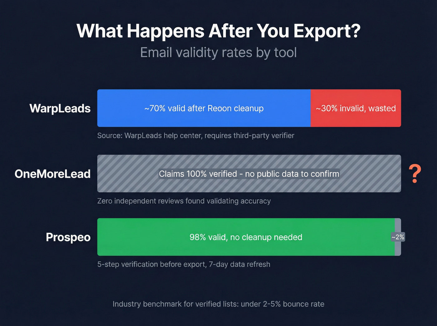 Email validity rates comparison across three tools