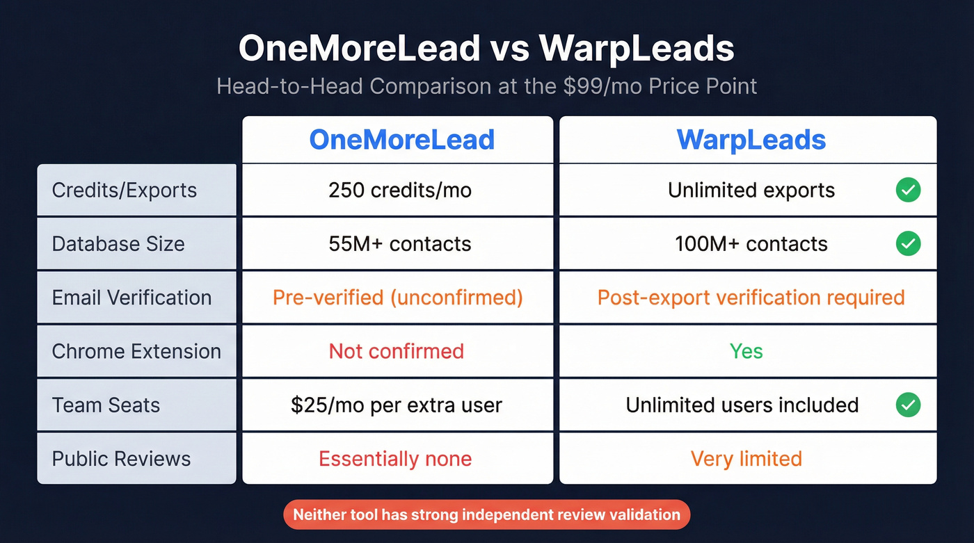 OneMoreLead vs WarpLeads head-to-head feature comparison