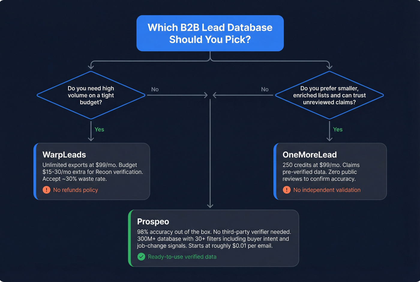 Decision flowchart for choosing between the three tools