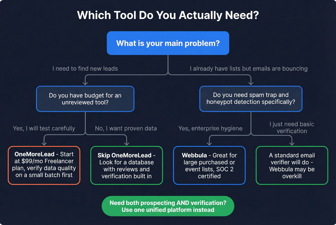 Decision flowchart for choosing OneMoreLead, Webbula, or neither