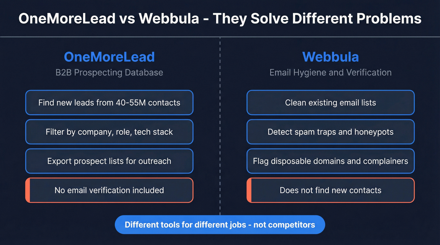 OneMoreLead vs Webbula core function comparison diagram