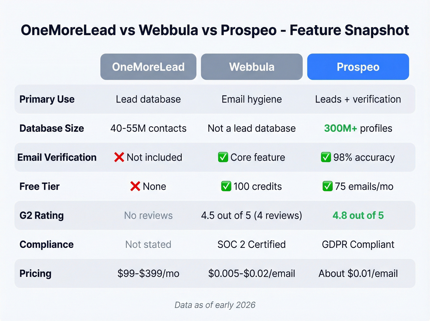Three-way feature comparison of OneMoreLead, Webbula, and Prospeo