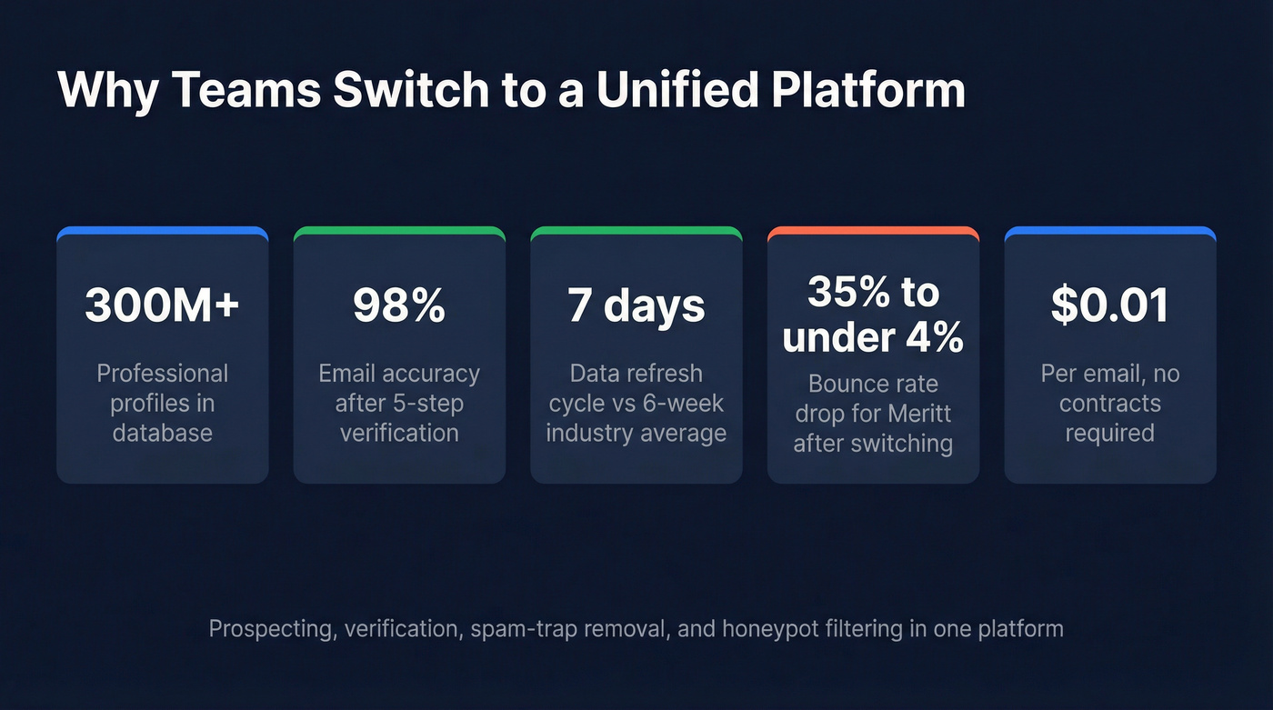 Prospeo key stats and results highlight card