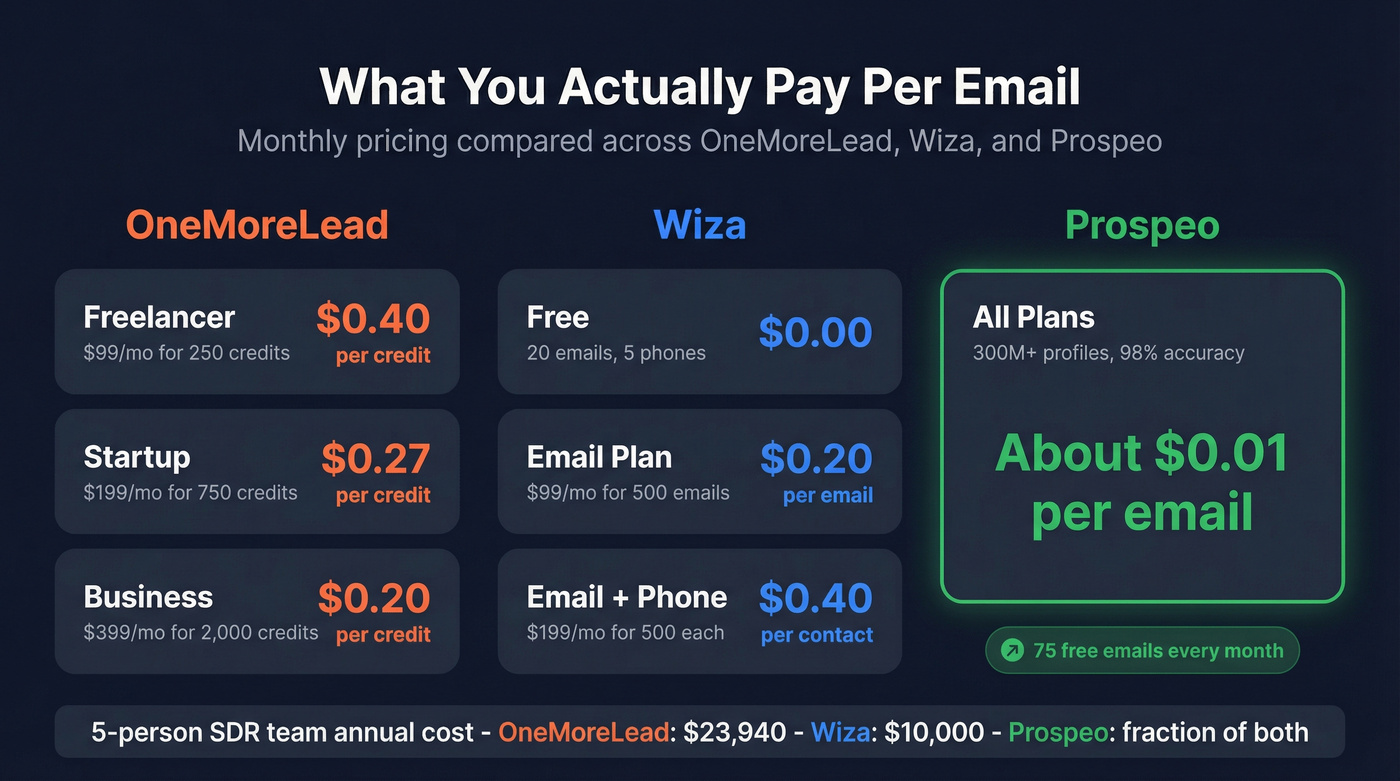 Cost per credit pricing comparison across all three tools