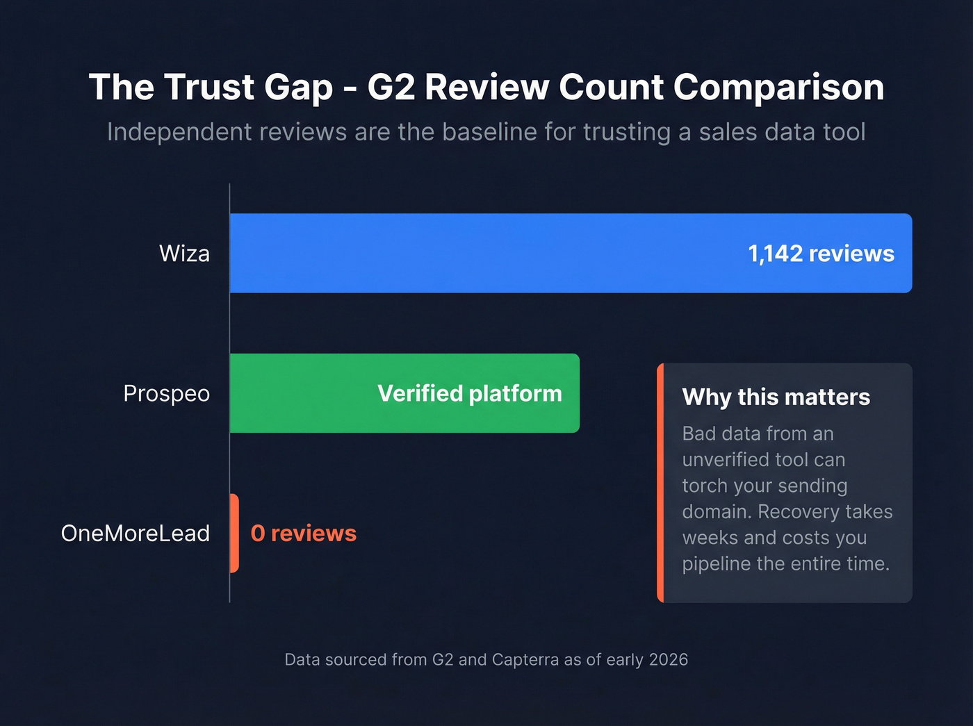 G2 review count and trust comparison bar chart