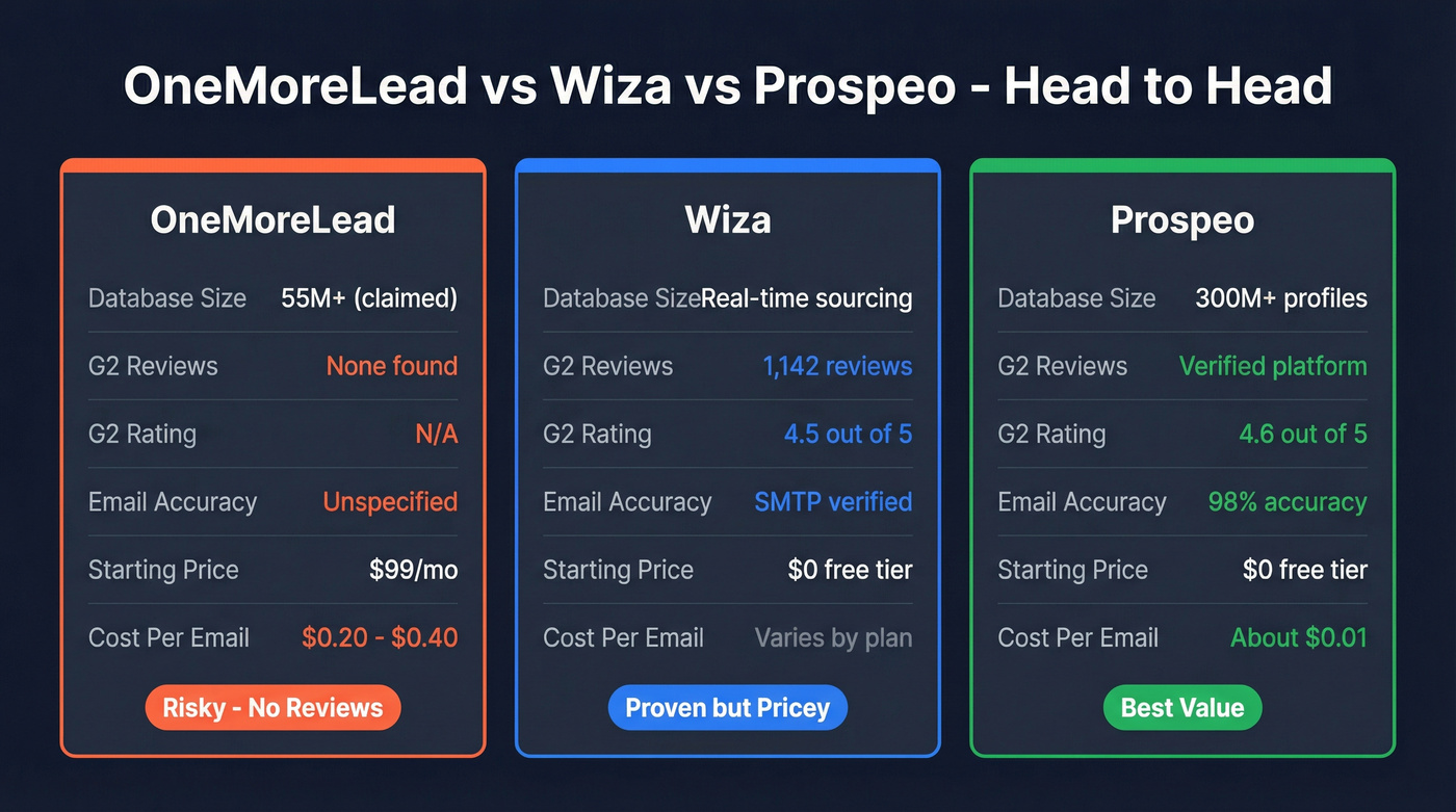 OneMoreLead vs Wiza vs Prospeo head-to-head comparison