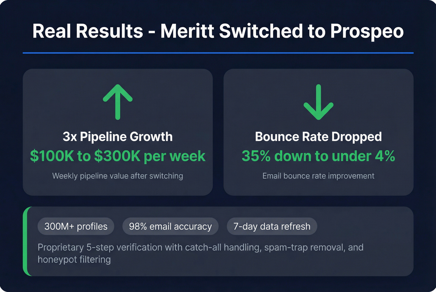 Meritt case study results with Prospeo stats