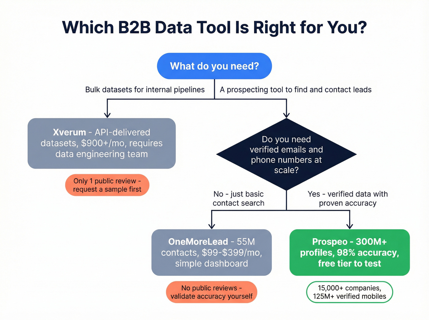 Decision flowchart for choosing between OneMoreLead, Xverum, or Prospeo