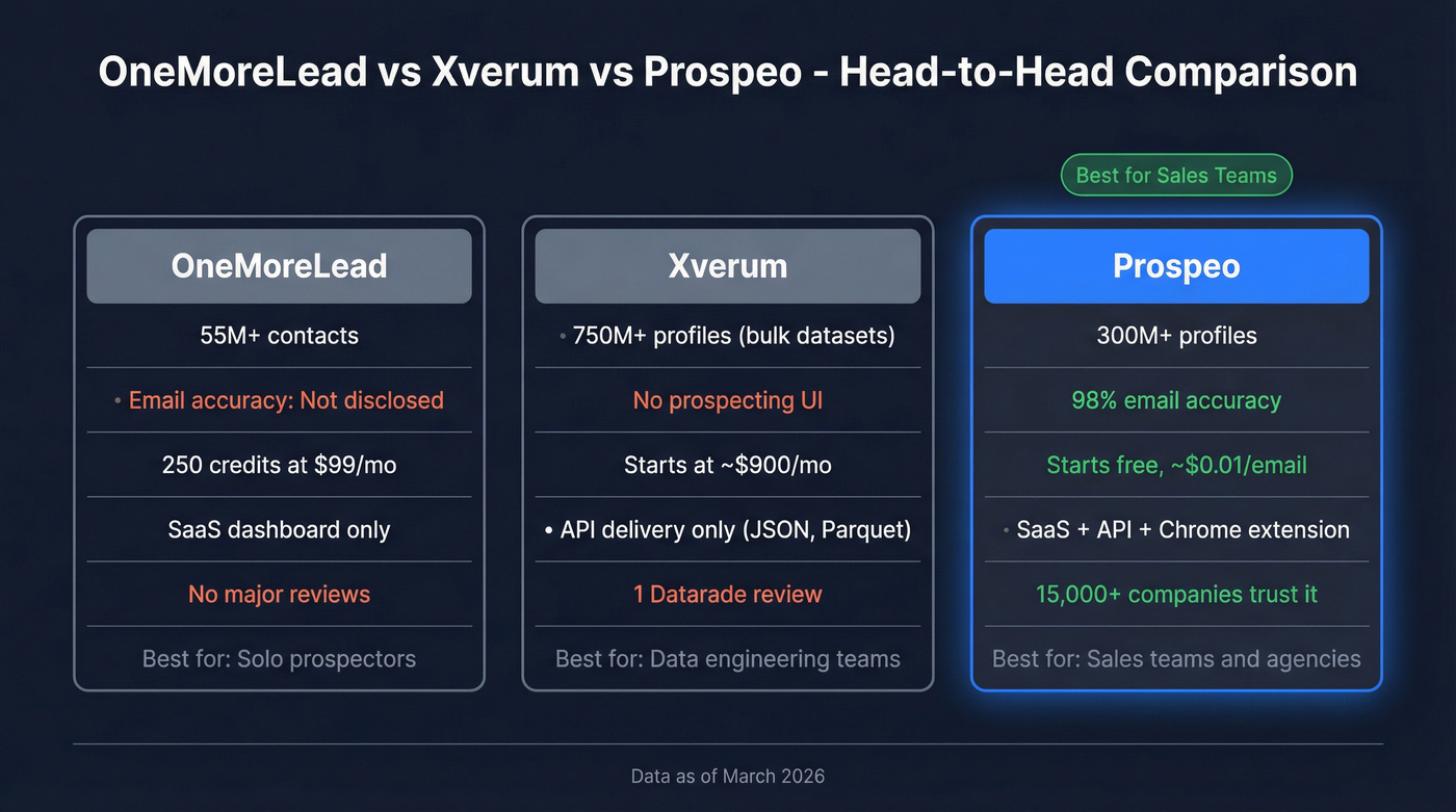 OneMoreLead vs Xverum vs Prospeo head-to-head comparison