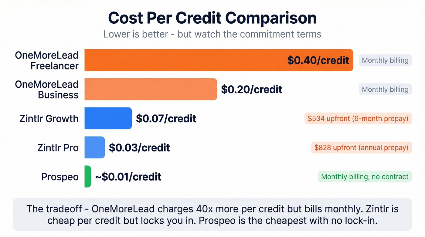 Cost per credit comparison bar chart across all plans