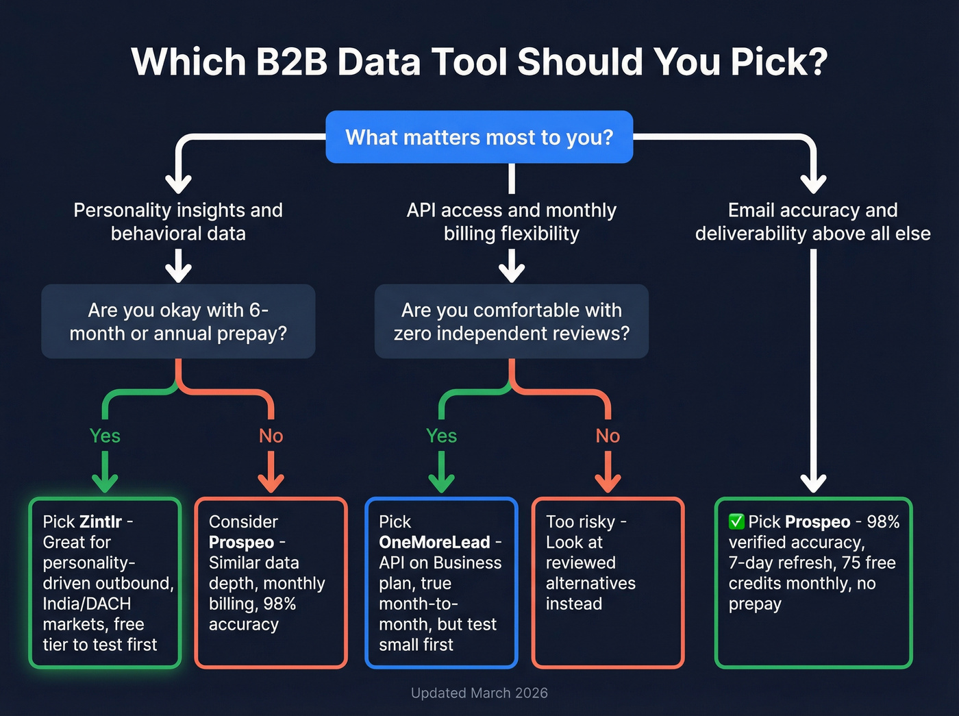 Decision flowchart for choosing between OneMoreLead, Zintlr, or Prospeo