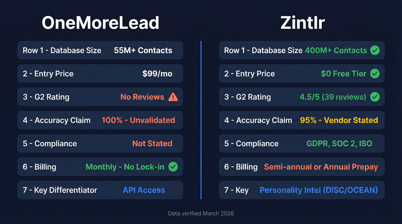 OneMoreLead vs Zintlr head-to-head feature comparison diagram