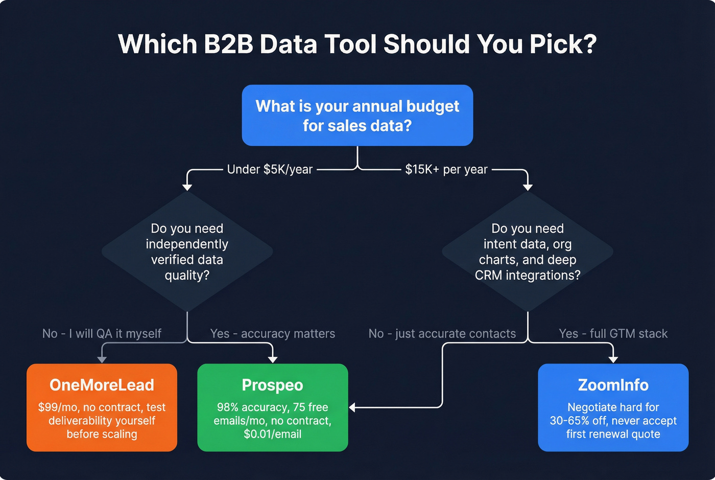 Decision flowchart for choosing the right B2B data tool