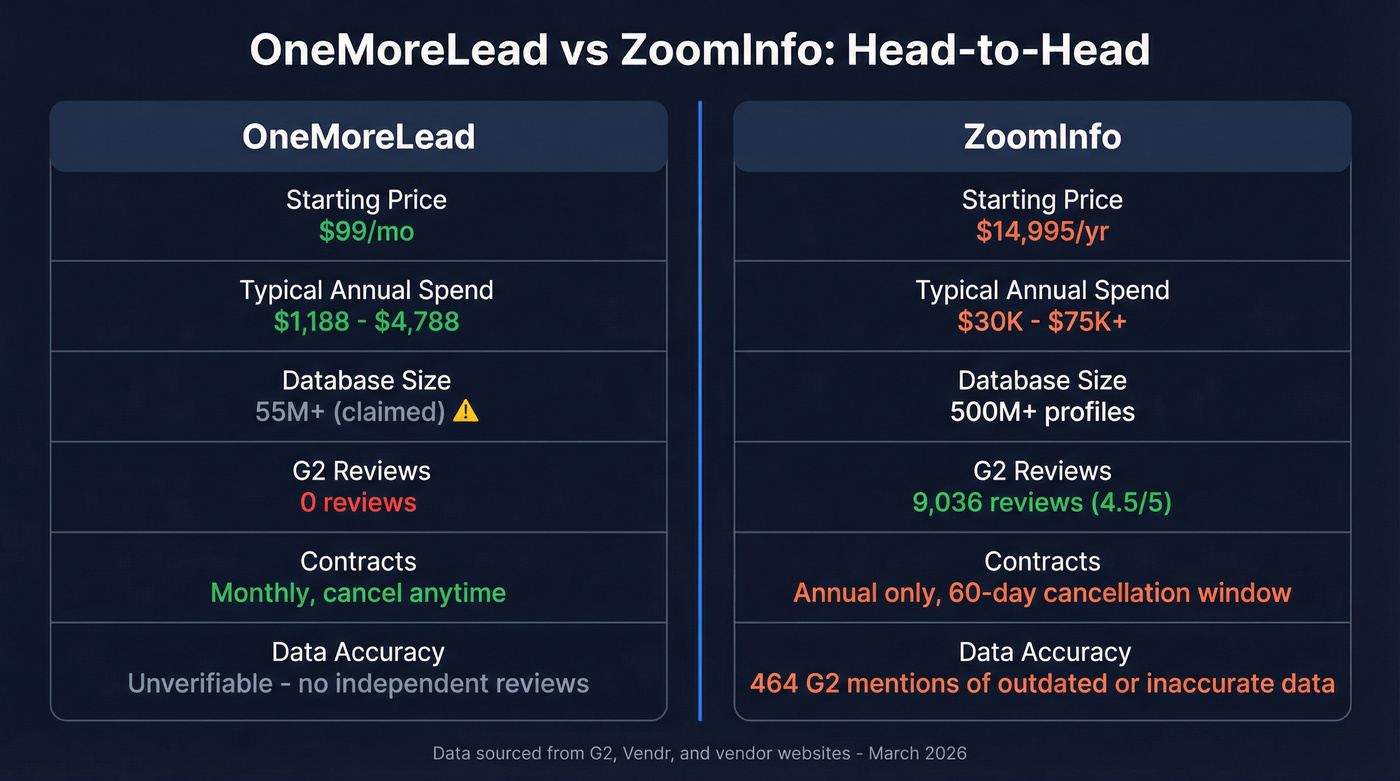 OneMoreLead vs ZoomInfo head-to-head comparison diagram