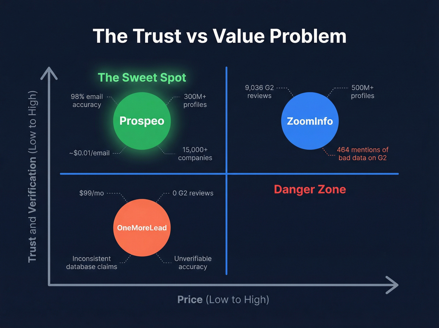 Trust and value gap diagram for both tools