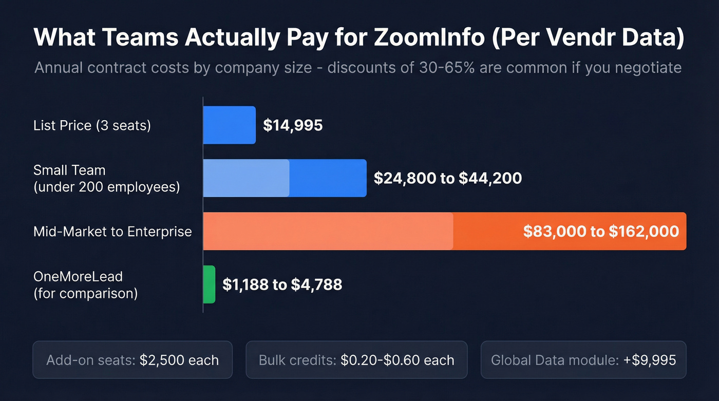ZoomInfo actual pricing tiers by company size