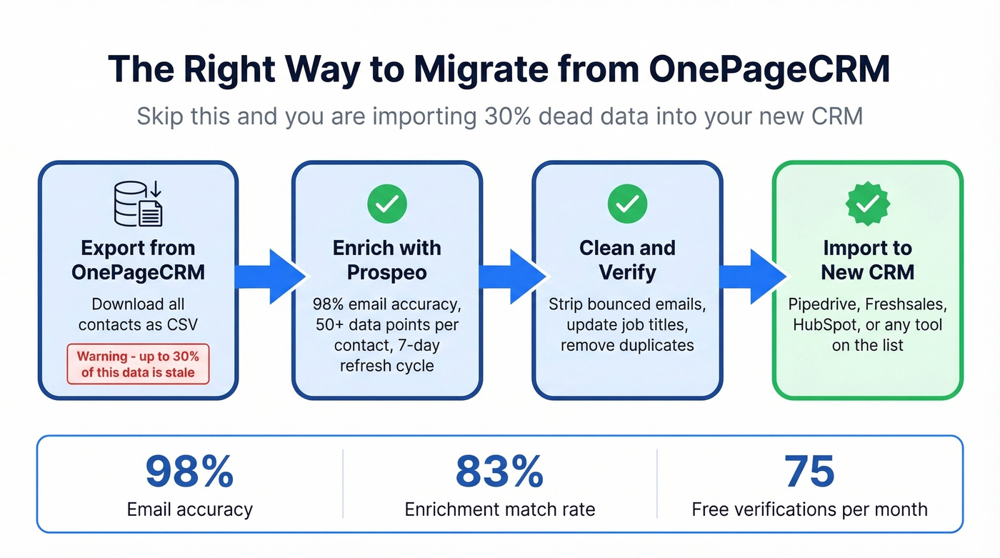 CRM migration data cleanup workflow with Prospeo