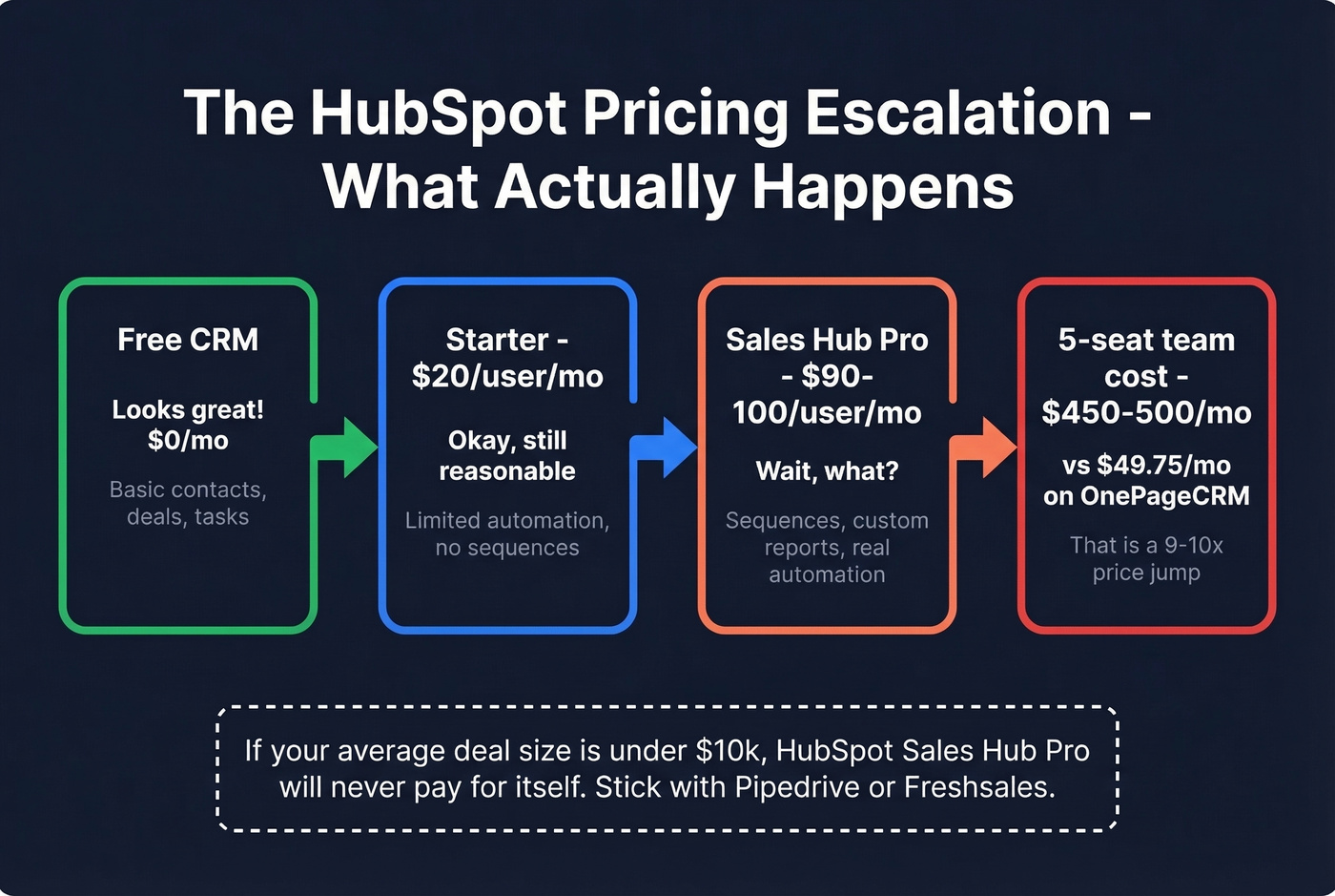 HubSpot CRM pricing escalation trap visualization