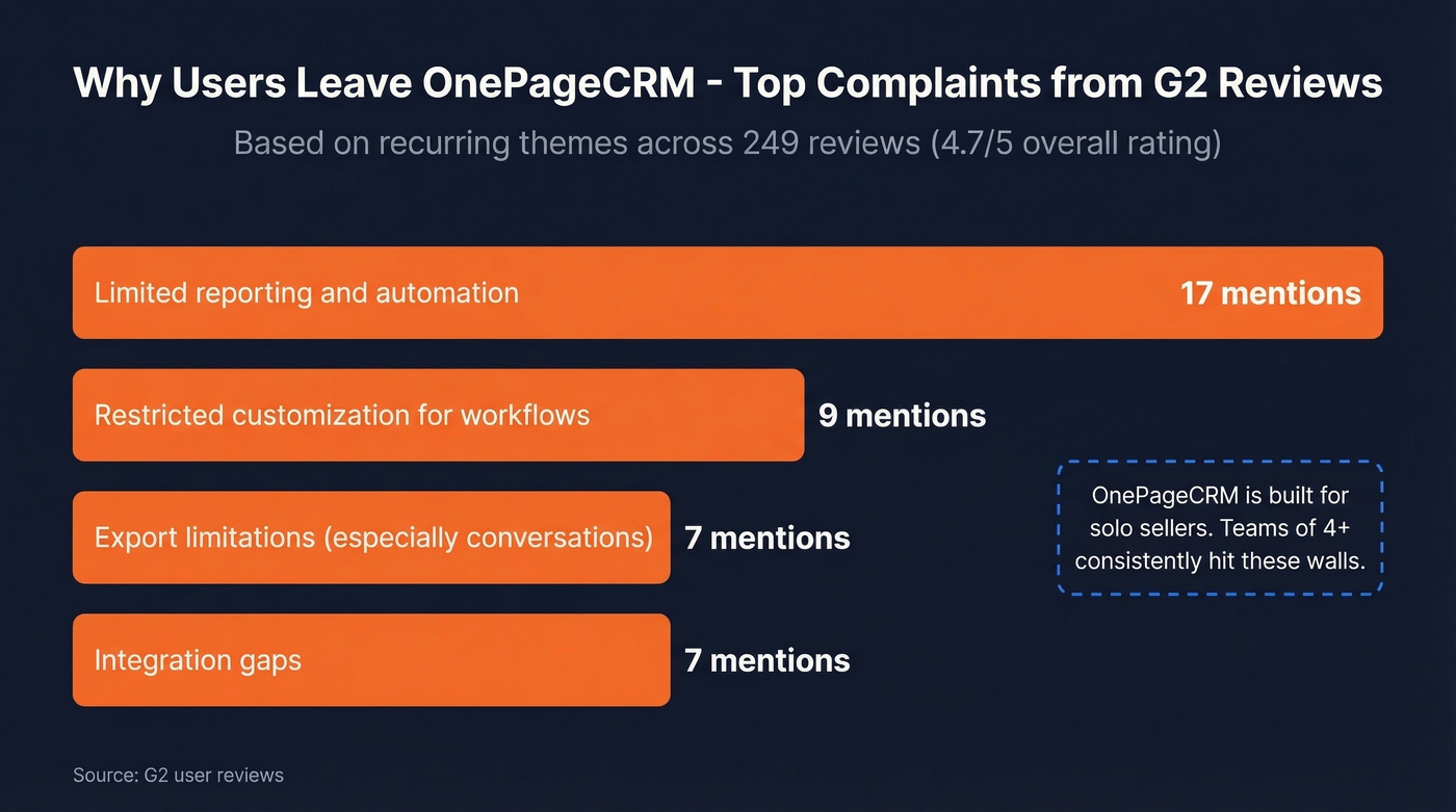 OnePageCRM top complaints by frequency from reviews