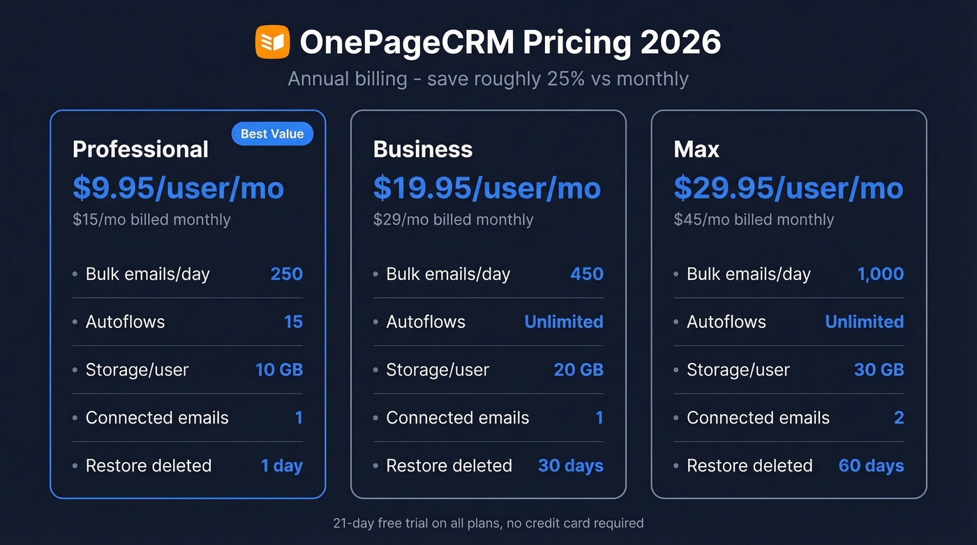 OnePageCRM 2026 pricing tiers comparison visual