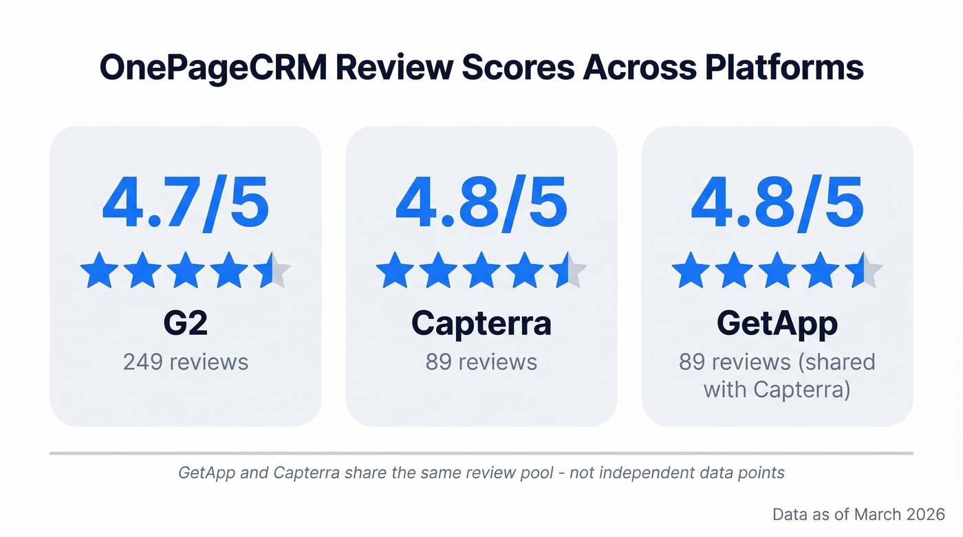 OnePageCRM review ratings across platforms