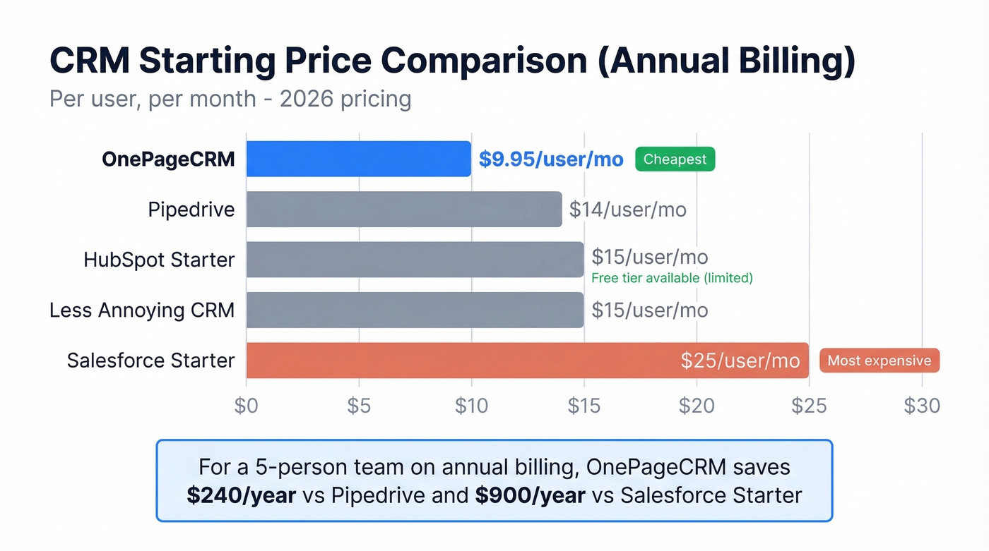 OnePageCRM price comparison against competing CRMs