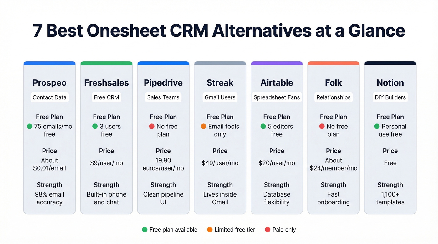 Visual comparison of seven Onesheet CRM alternatives