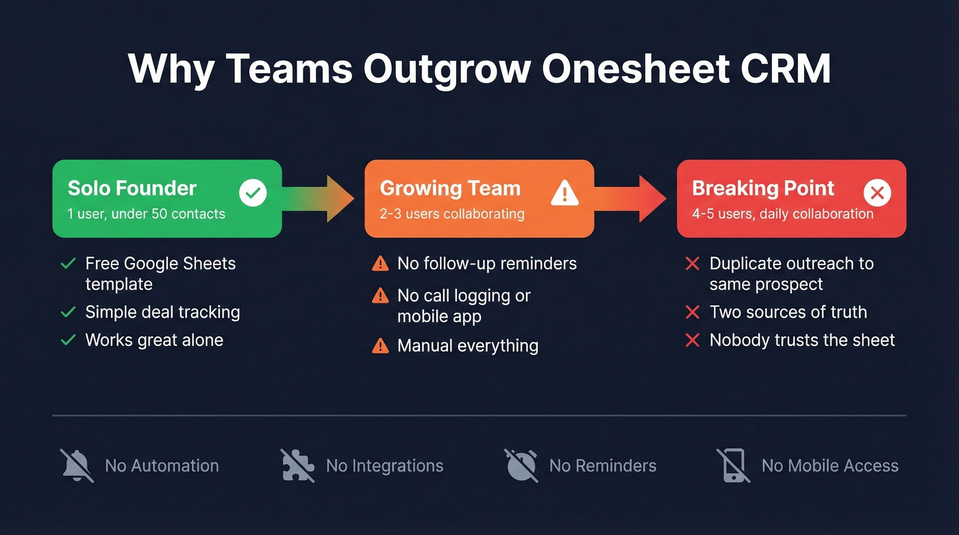 Onesheet CRM limitations and breaking points diagram