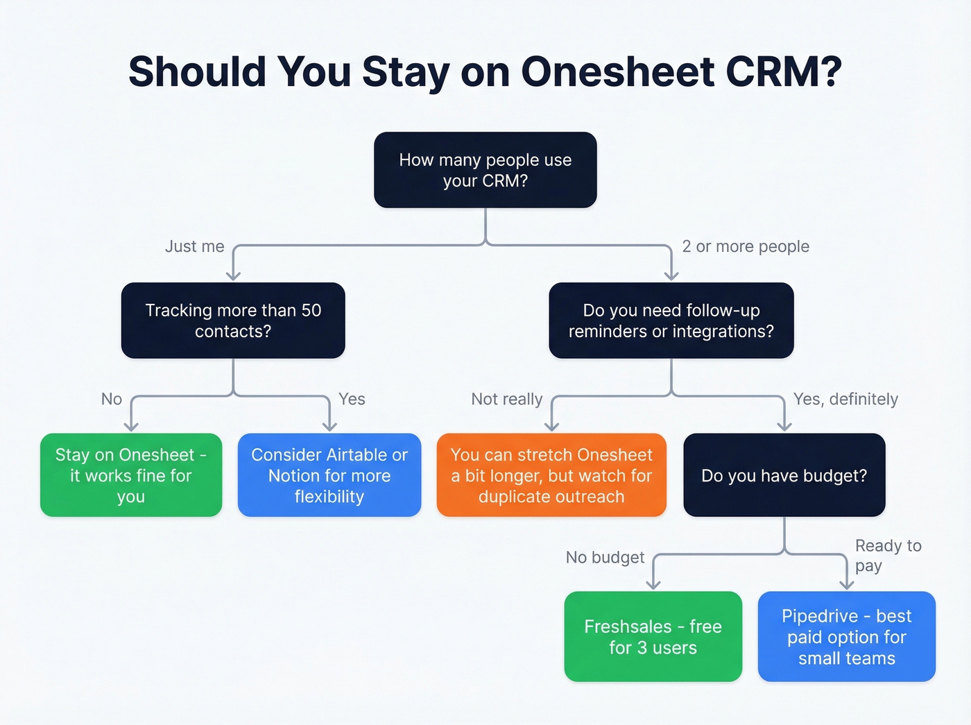 Decision tree for staying on Onesheet or switching CRMs
