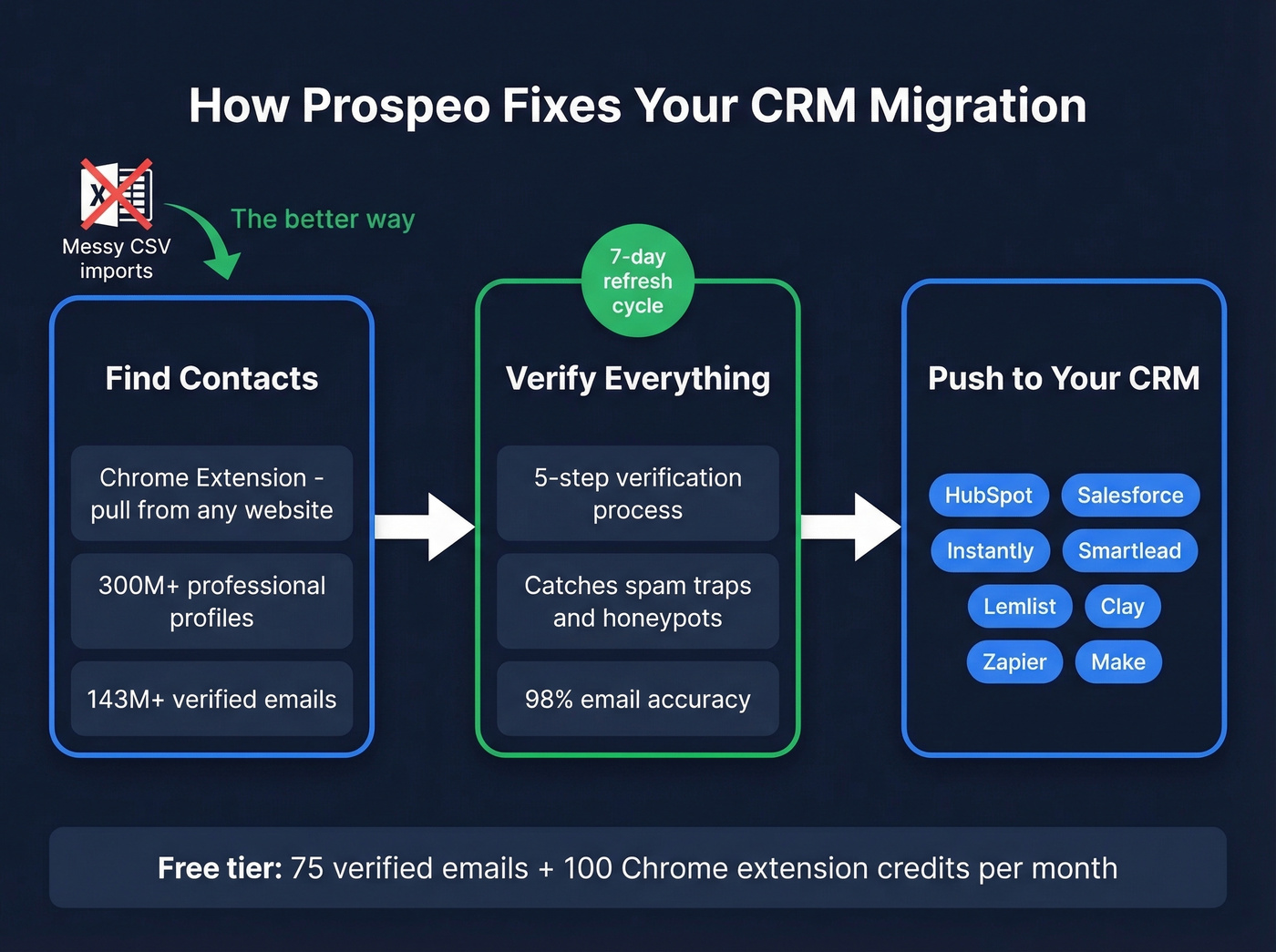 Prospeo CRM migration data workflow diagram