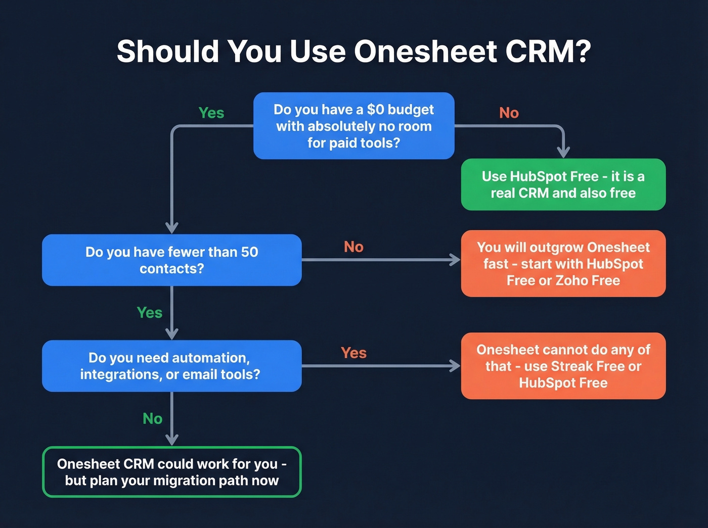 Decision flowchart for choosing Onesheet CRM or alternatives