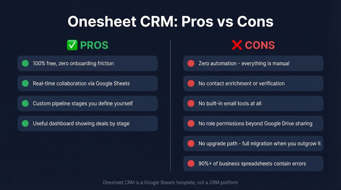 Onesheet CRM pros and cons visual summary card
