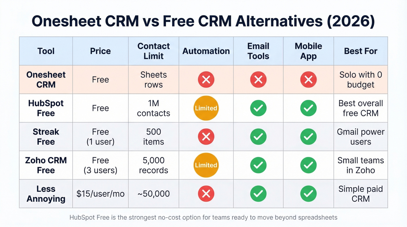 Onesheet CRM vs free CRM alternatives feature comparison