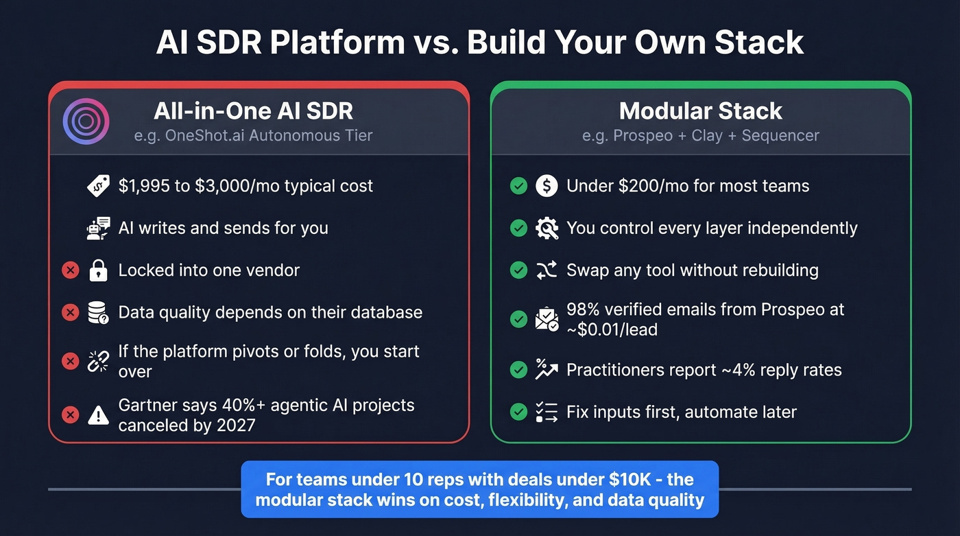 AI SDR platform vs modular stack cost and control comparison