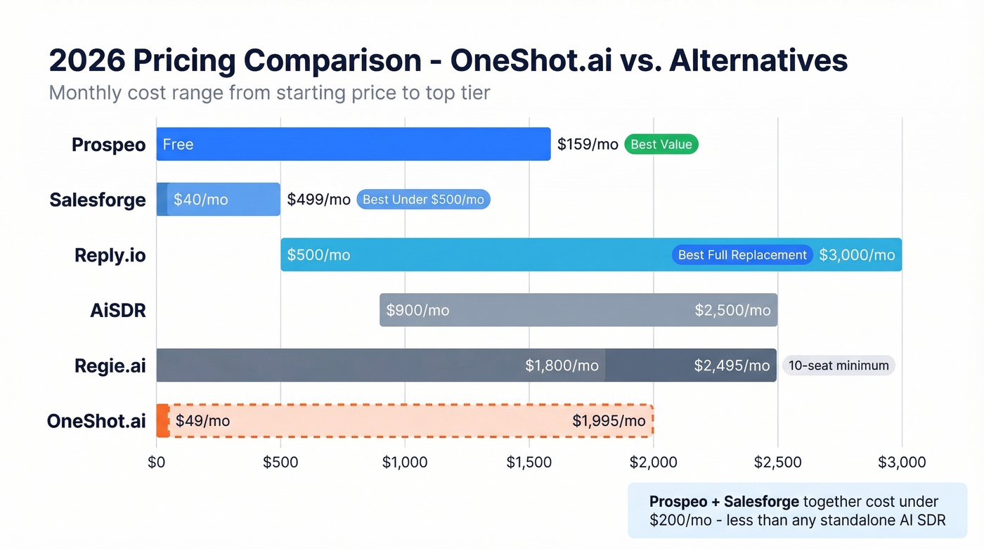 Visual pricing comparison of all six OneShot.ai alternatives